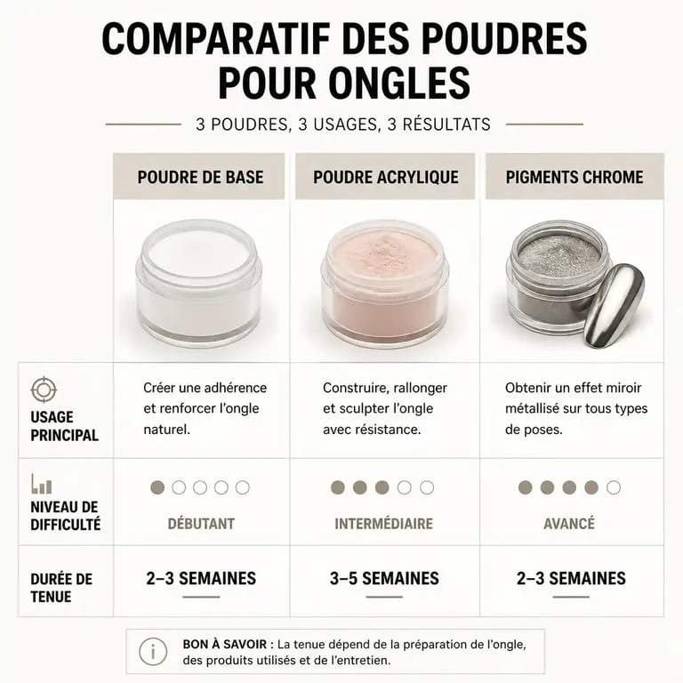 Infographie comparative des différents types de poudre pour ongles : base, acrylique et pigments