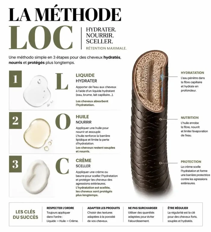 Infographie de la méthode LOC pour hydrater les cheveux afro